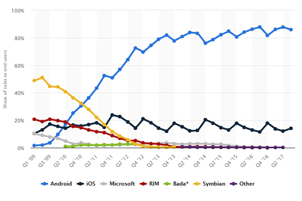 Choosing the Best Platform: Android, iOS, or Windows for Your Business?